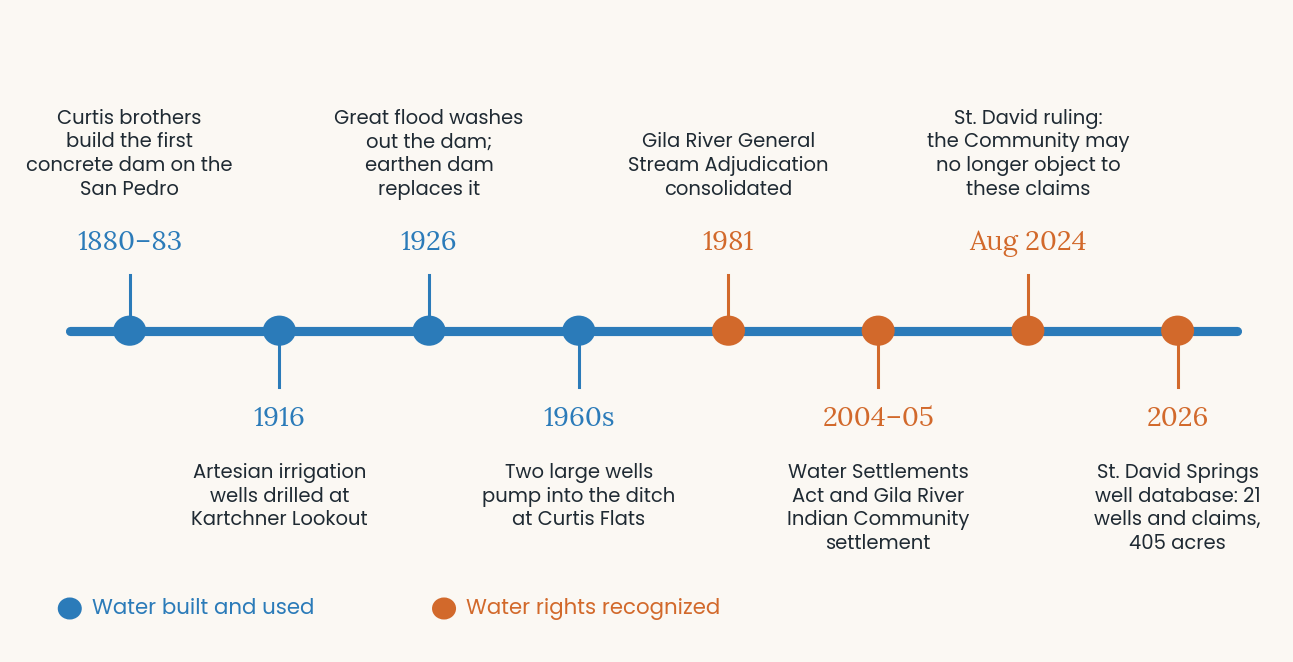 Water history timeline