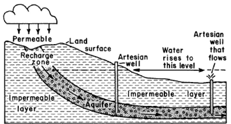 Aquifier diagram